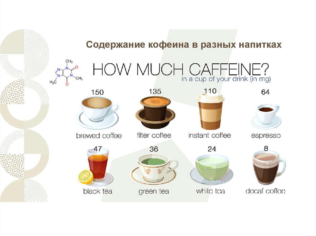 Что содержит кофе. Кофейный напиток. Продукты содержащие кофеин. Напитки содержащие кофеин. Кофеин в разных видах кофе.