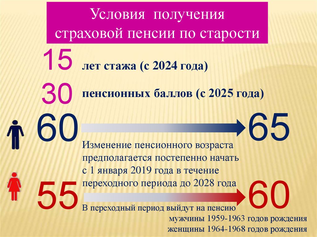 Коэффициент баллов для пенсии в 2024 году