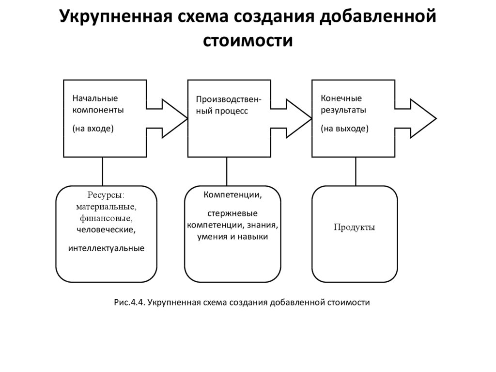 Создание стоимости