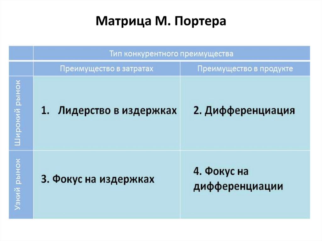 Матрица конкурентных стратегий м портера