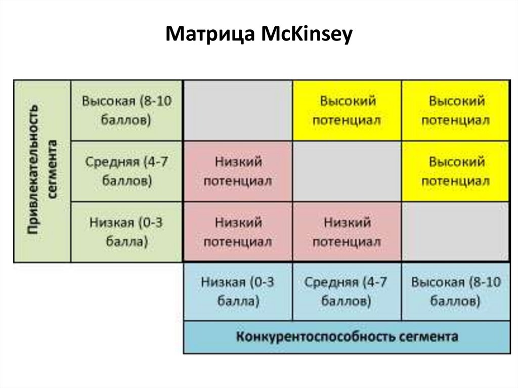 Низкий балл. Модель General Electric и MCKINSEY. Матрица General Electric и Мак-Кинзи. Матрица General Electric MCKINSEY. Модель General Electric (матрица Маккинзи).