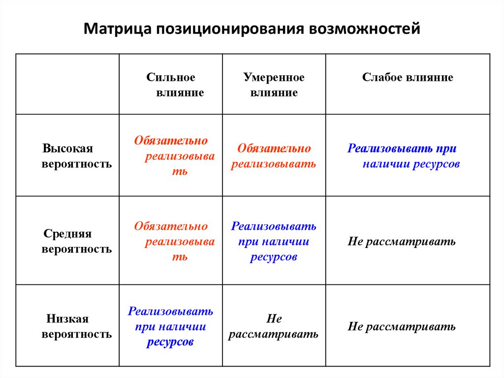 Матрица чехов. Матрица возможностей пример на предприятии. Матрица позиционирования. Матрица возможностей и угроз для предприятия. Матрица возможностей и матрица угроз.