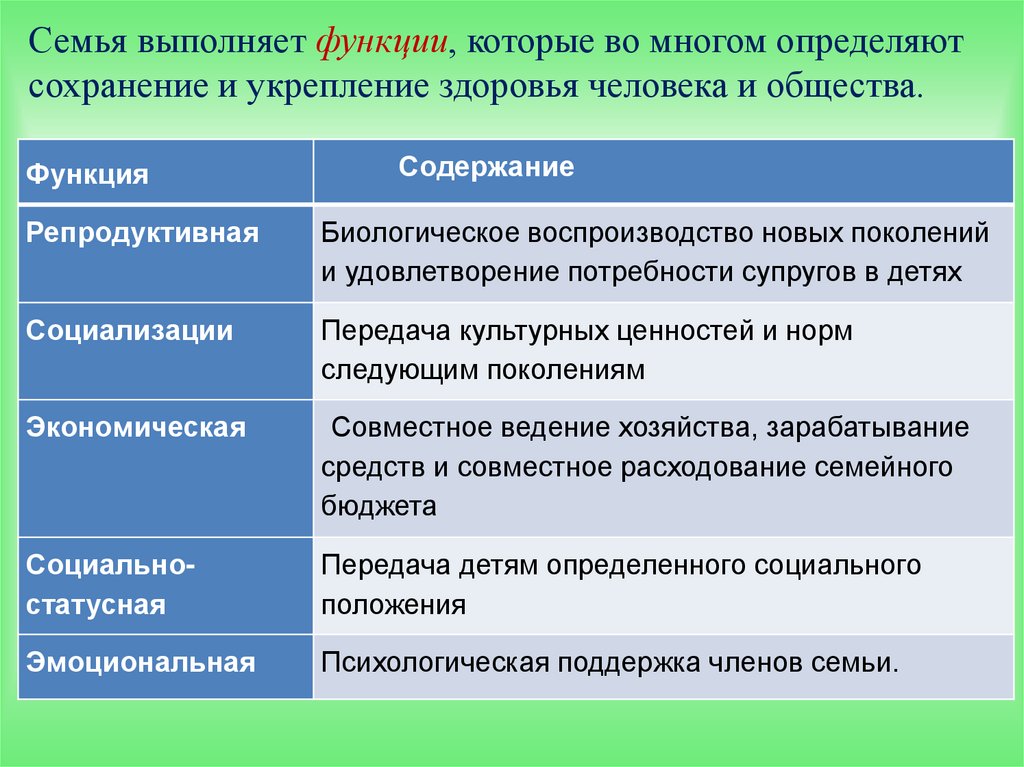 Какие роли выполняет семья. Функции репродуктивного здоровья. Репродуктивная функция семьи. Функции которые выполняет семья. Функции выполняемые в семье в обществе.