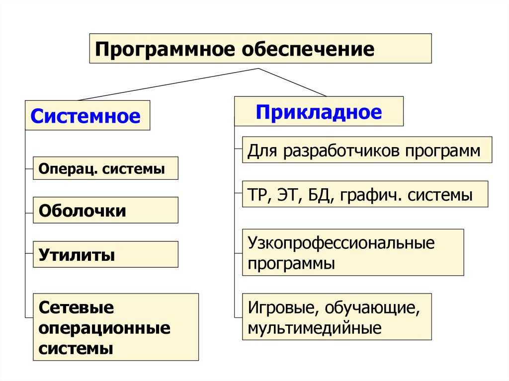 Программное обеспечение эвм