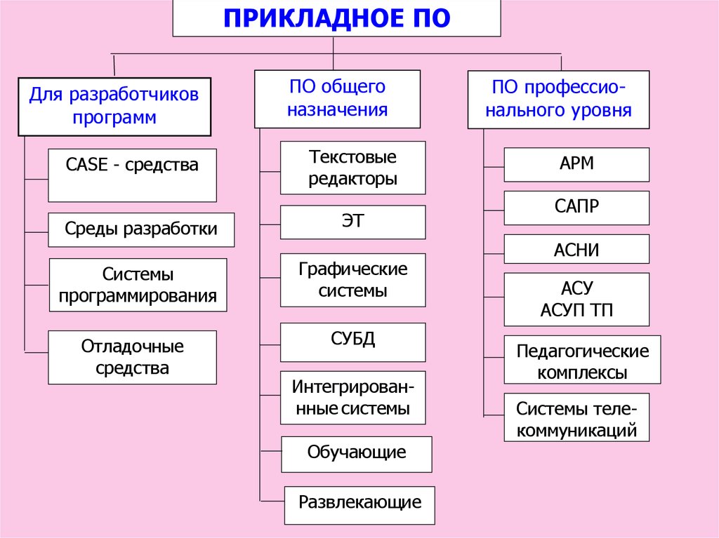 Программное обеспечение эвм. Прикладное программное обеспечение ЭВМ. Прикладное по общего назначения. К группе прикладные программы общего назначения.