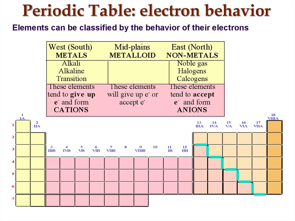 Periodic Table: electron behavior