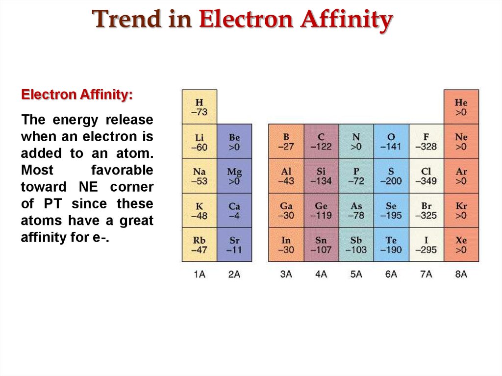 Trend in Electron Affinity