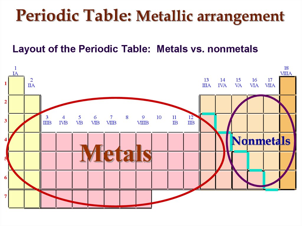Periodic Table: Metallic arrangement