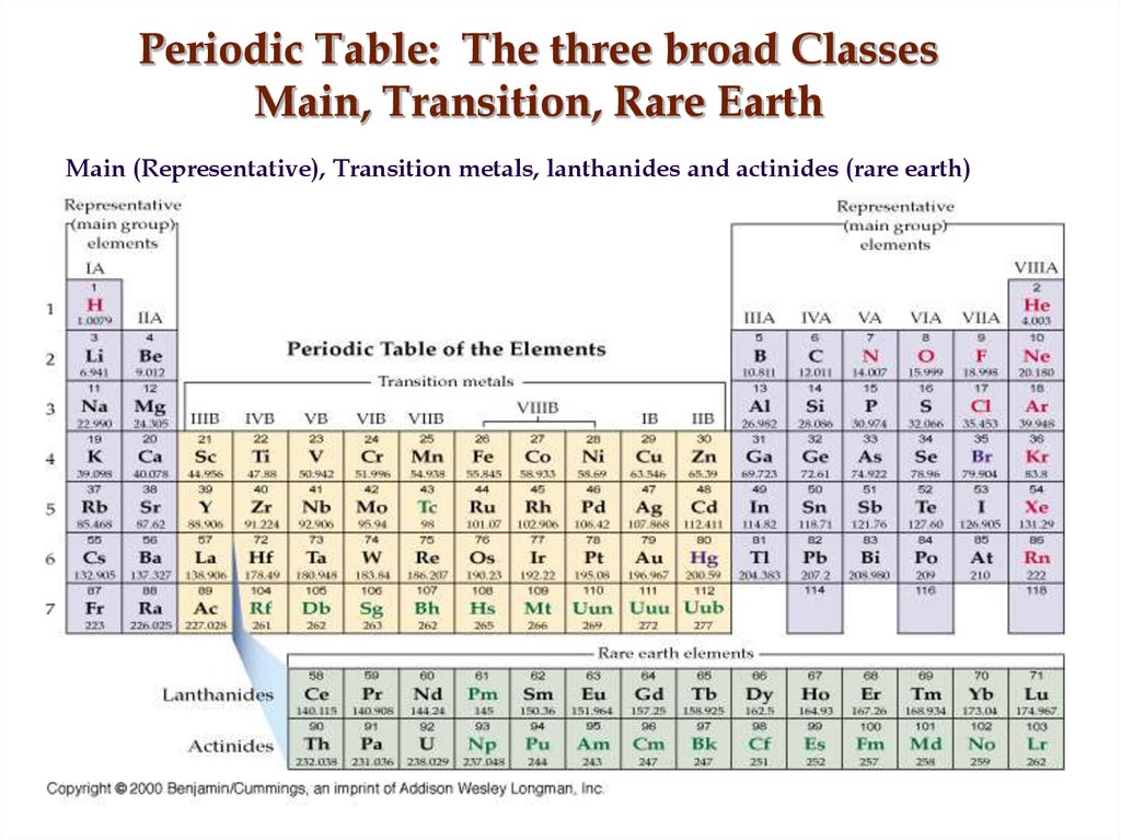 Periodic Table: The three broad Classes Main, Transition, Rare Earth