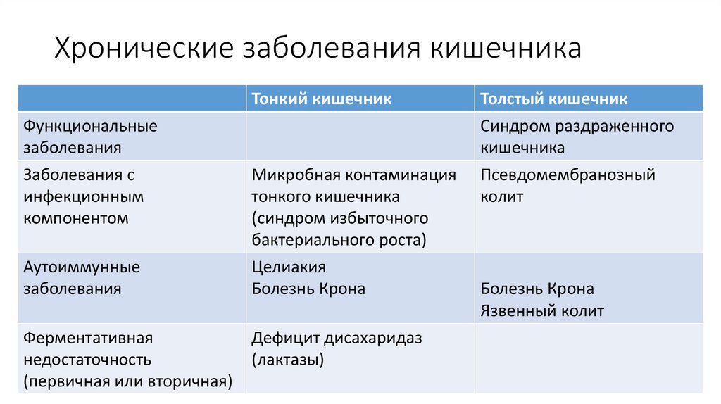 Расстройства кишечника температура