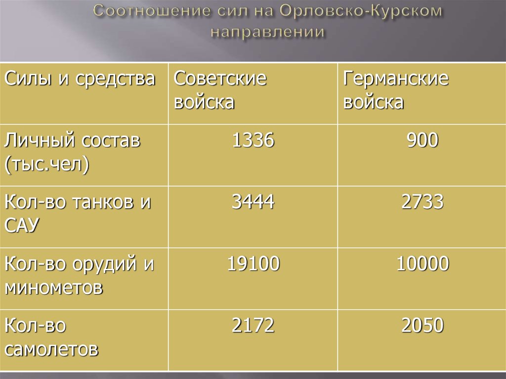 Вопросы для сравнения россия франция планы воюющих сторон соотношение сил