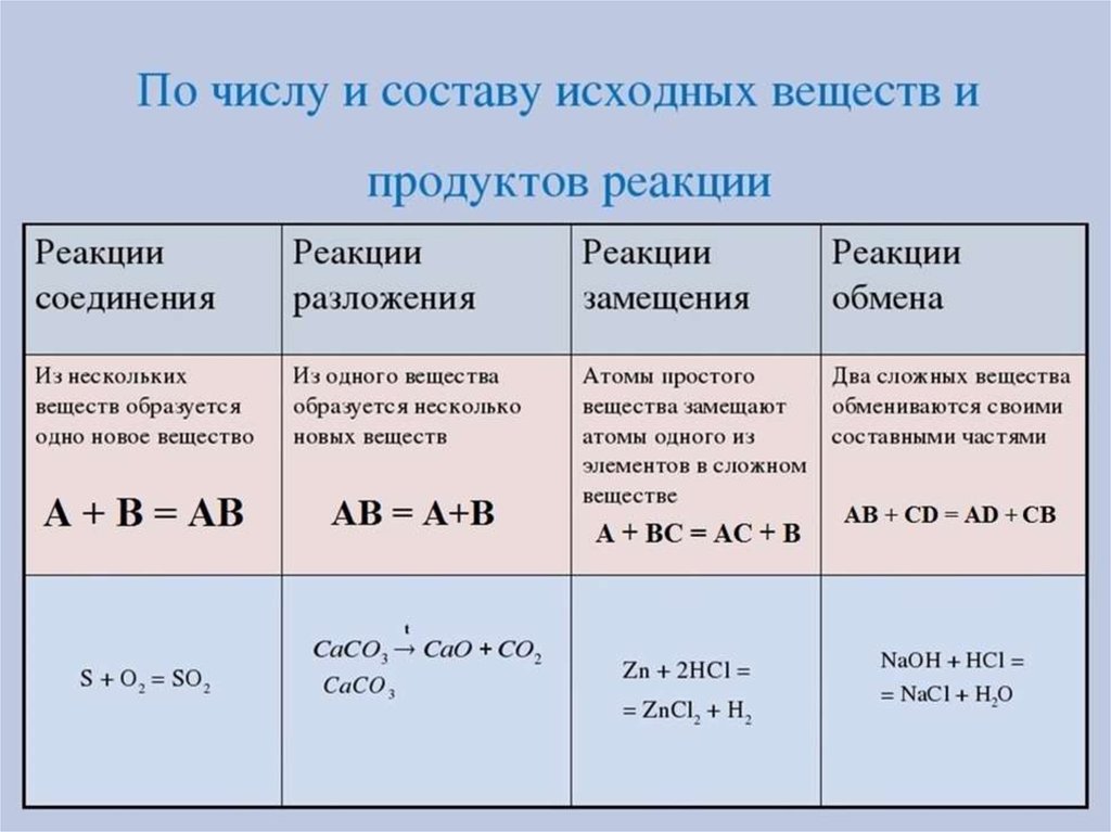 Химические реакции доказывающие химические реакции. Классификация химических реакций скорость химической реакции. Классификация химических реакций кратко. Классификация химических реакций соединения. Классификация химических реакций реакция соединения.