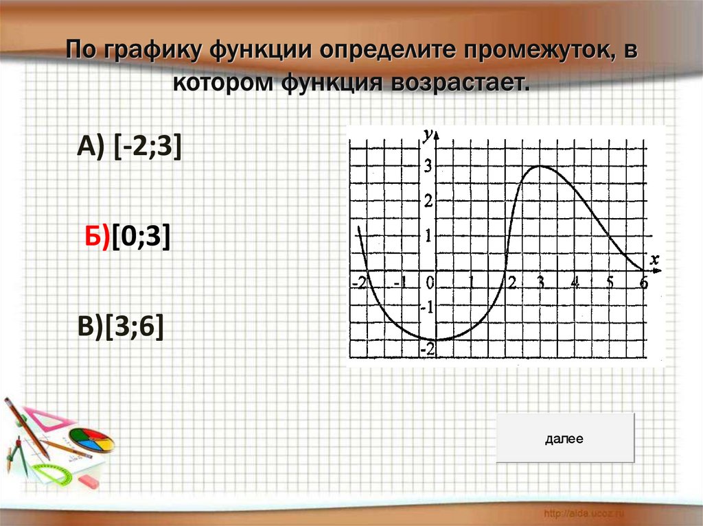 На каком из следующих рисунков изображен график функции возрастающей на промежутке 0 2