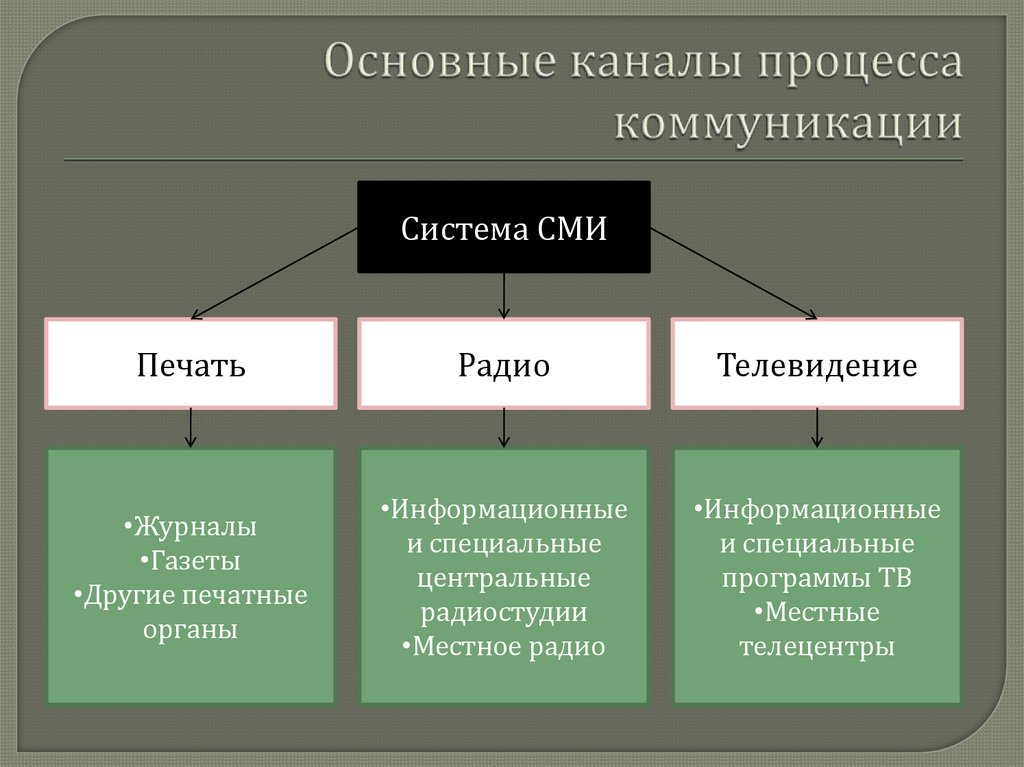 Функции печати. Основные каналы. Основные каналы процесса коммуникации. Основные процессы - Телевидение.. Процесс – каналы виды.