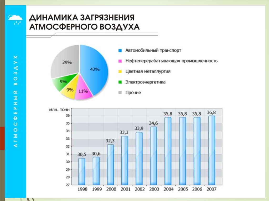 Диаграмма загрязнения воздуха