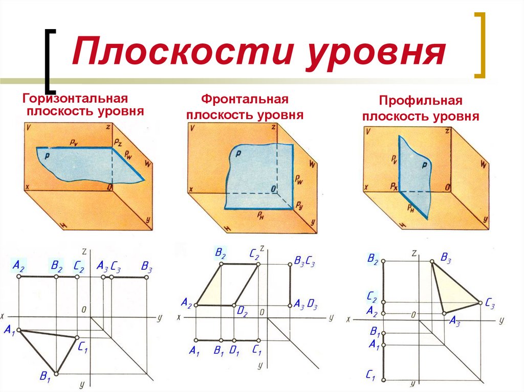 Профильная плоскость уровня