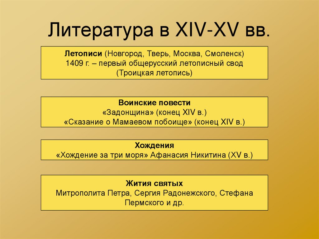 Литература в XIV-XV вв.