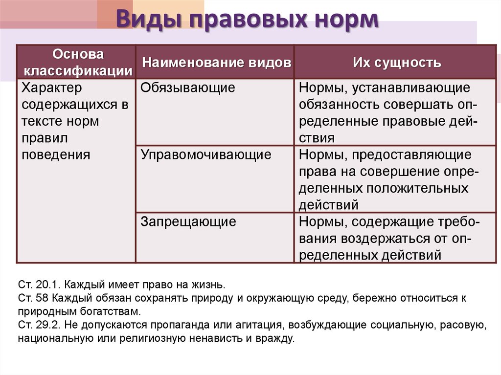 Укажите виды норм. Виды правовых норм. Виды юридических норм. Правовая норма виды правовых норм. Основные виды правовы норма.