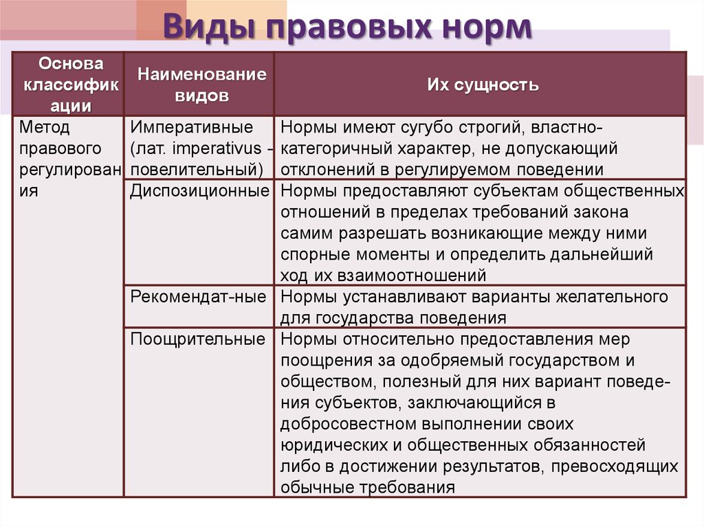 Правовые нормы виды