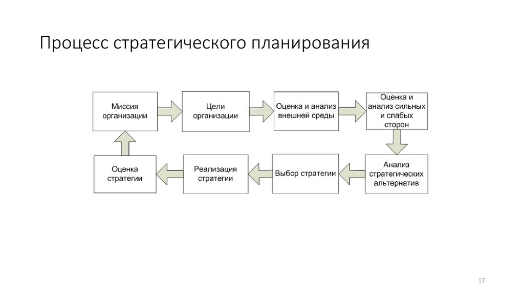 Схема процесса стратегического планирования.