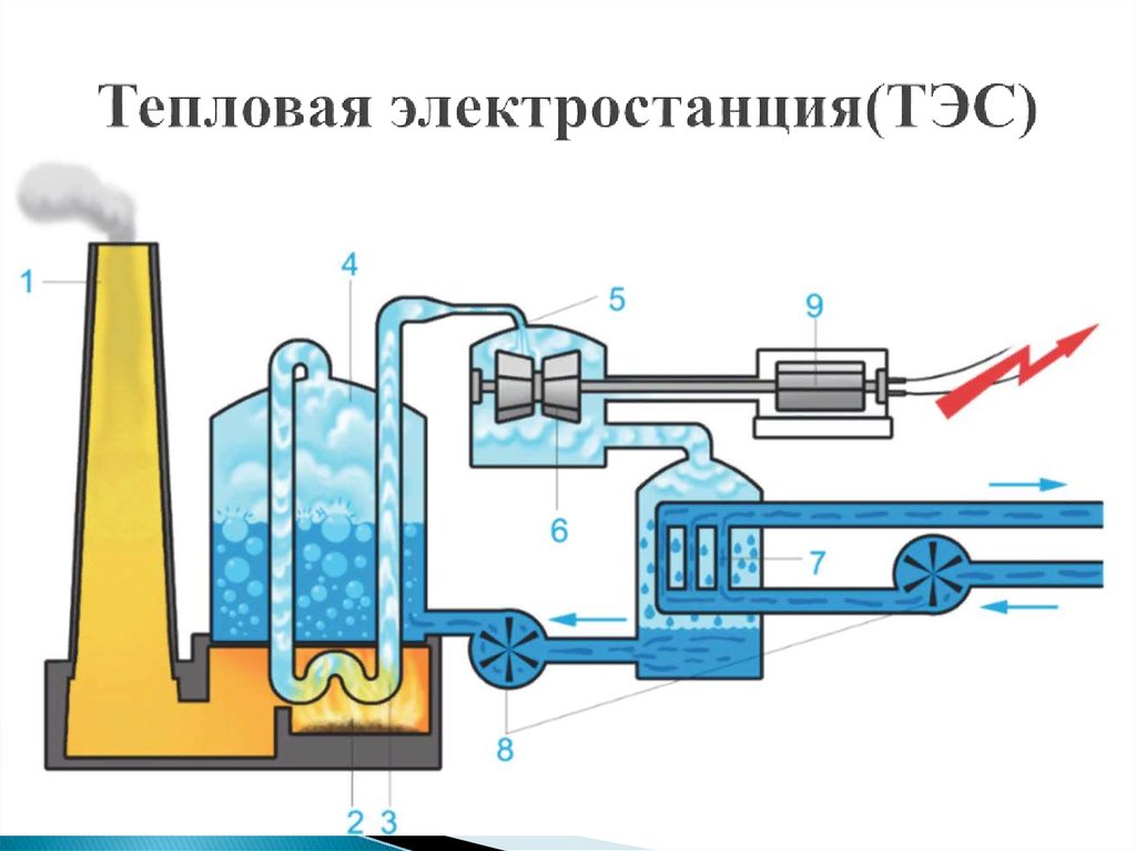 Простейшая схема тэс