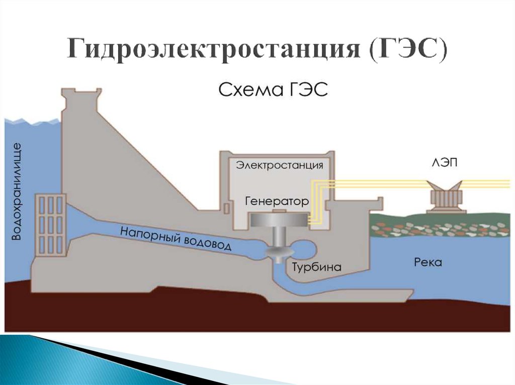 Гидроэлектростанция (ГЭС)