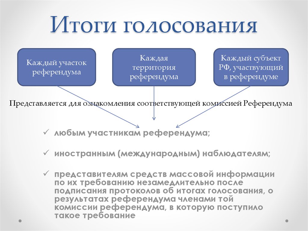 Официальное опубликование результатов выборов