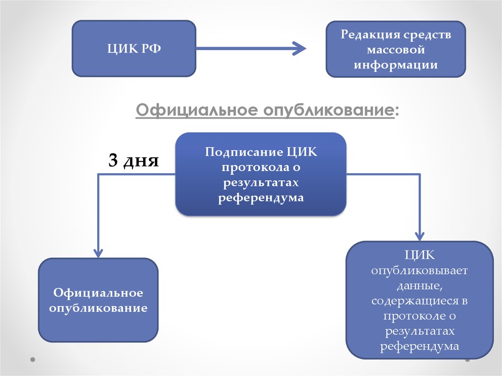 Официальное опубликование результатов выборов