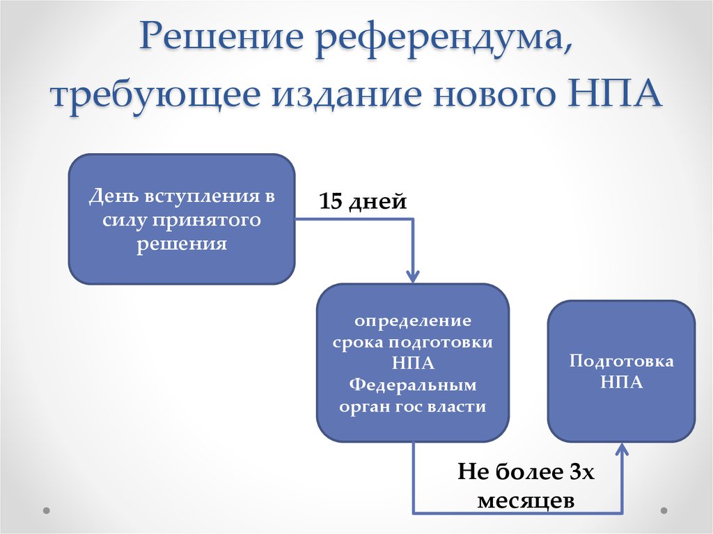 Юридическая сила решения принятого референдума