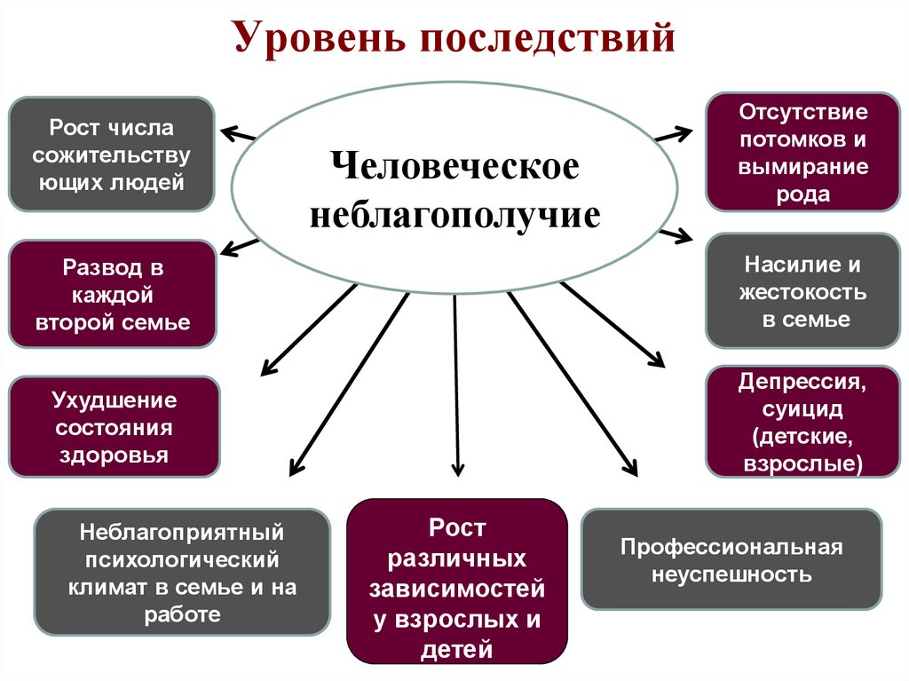 Уровень последствие