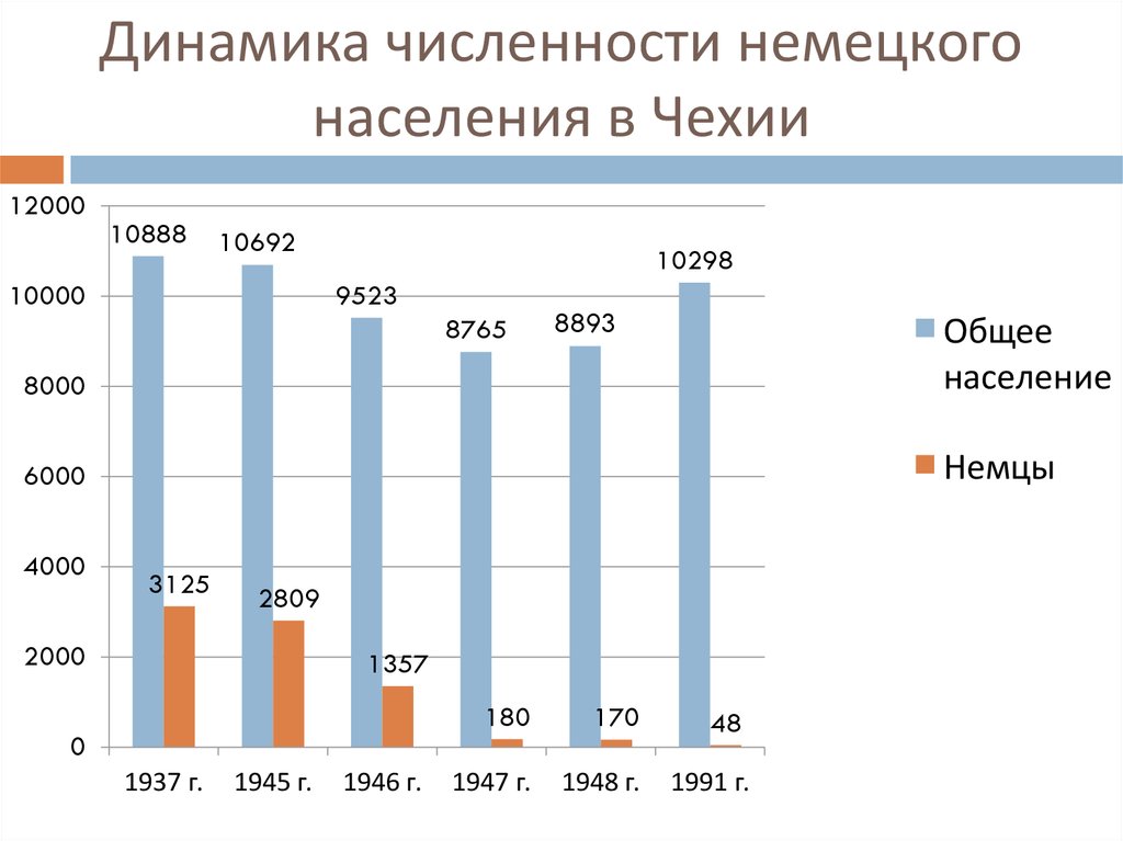 Численность германий