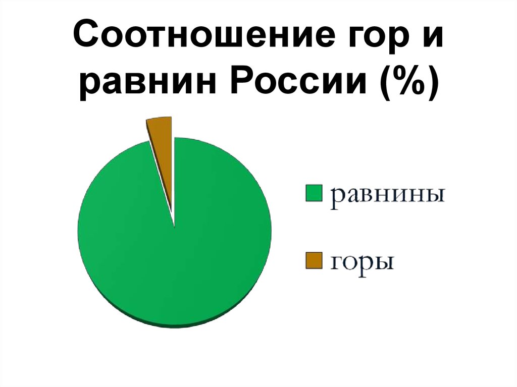 Соотношение гор и равнин России (%)