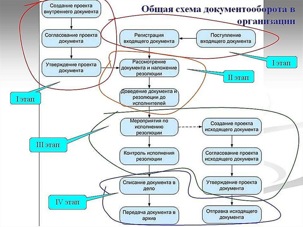 Документооборот в организации. Общая схема документооборота в организации. Этапы документооборота схема. Схема движения документооборота в организации. Структура документооборота в организации схема.