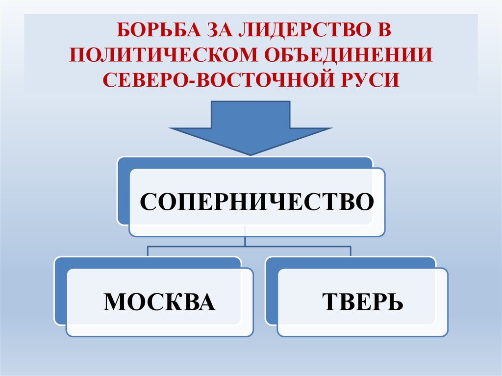 Борьба за лидерство. Борьба за лидерство в политическом объединении Северо-Восточной Руси. Боролся за лидерство в политическом объединении русских земель. Борьба за лидерство в объединении русских земель. Борьба Москвы за политическое лидерство.