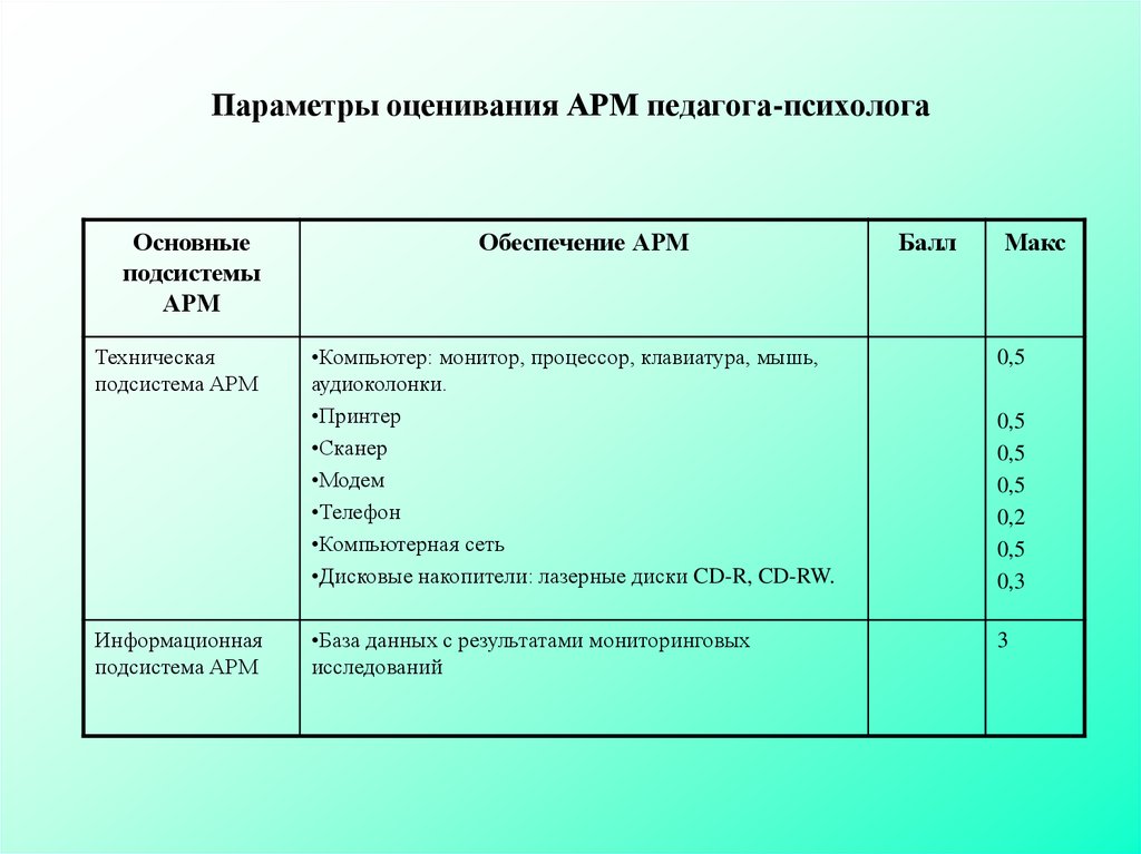 Нормативно правовое обеспечение педагога психолога. Автоматизированное рабочее место педагога-психолога. АРМ психолога. АРМ педагога-психолога. АРМ школьного психолога.