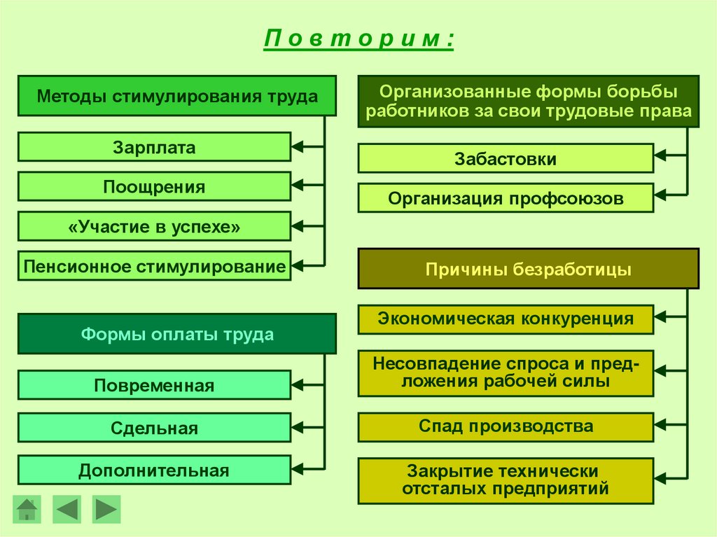 Рынок труда 8 класс