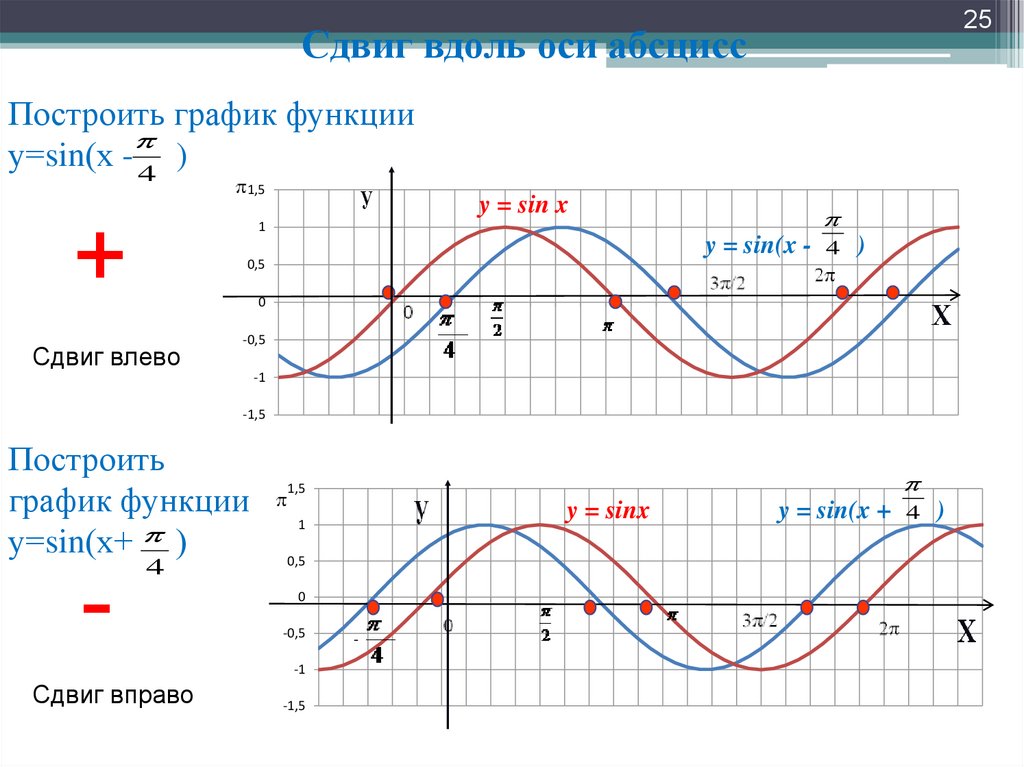 График функции y sin x свойства. Построить график функции синус. Как строить графики синусов и косинусов. Как построить график функции синус. Функции синусоиды и косинусоиды.