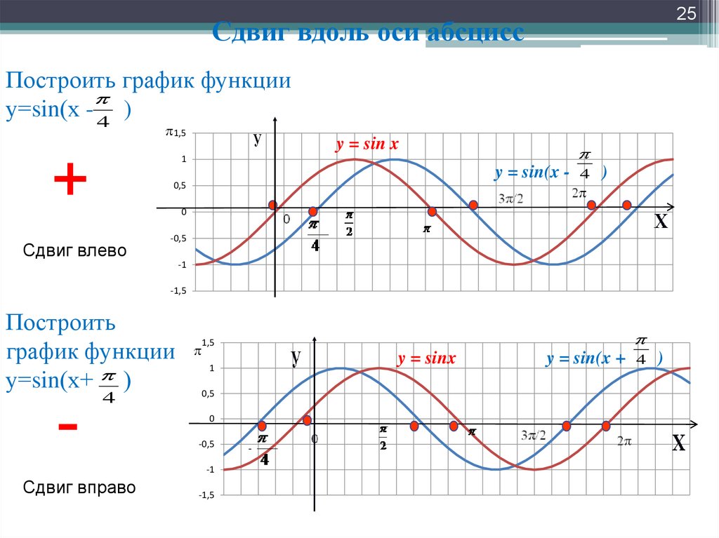 График функции плюс и минус. Построение графиков синуса и косинуса со смещением. График функции синус х. График функции синус 3х. Функция синусоида график функции y=sin x.