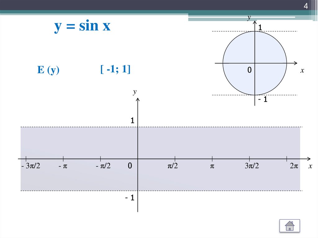 Π x 3π 2