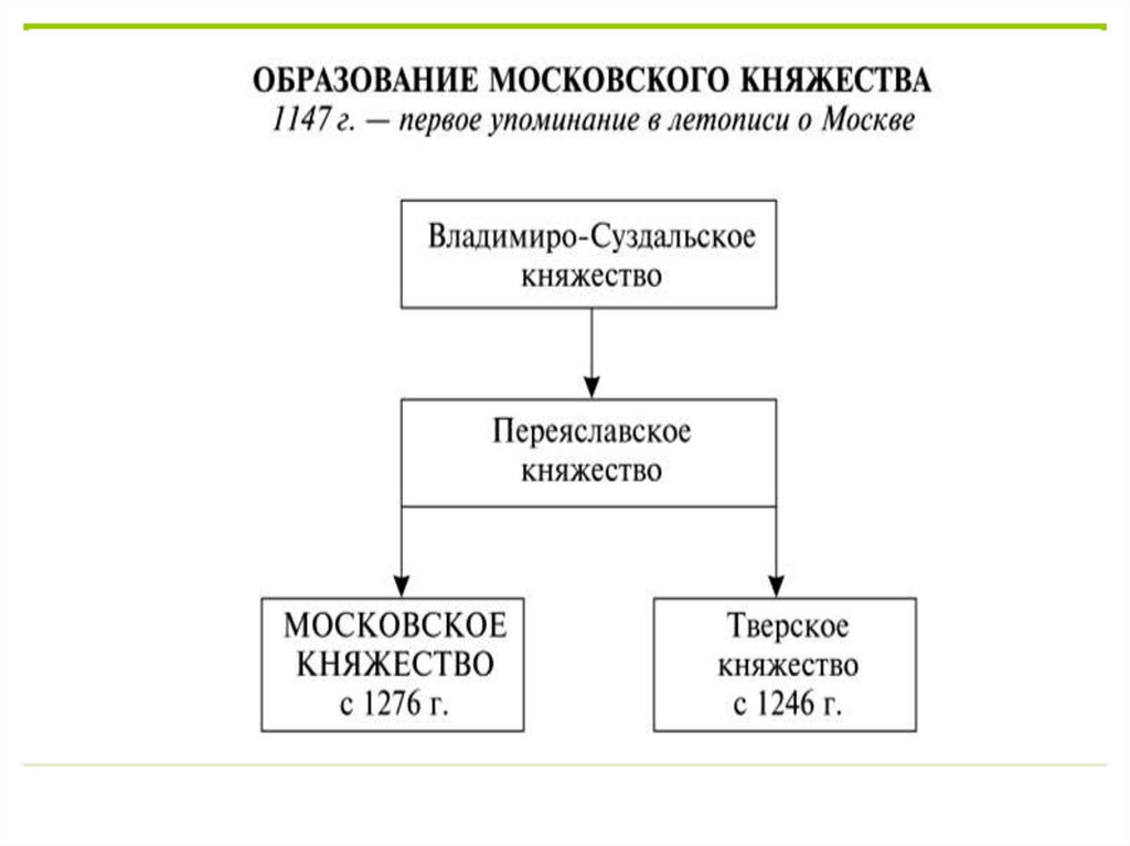 Тест объединение русских земель