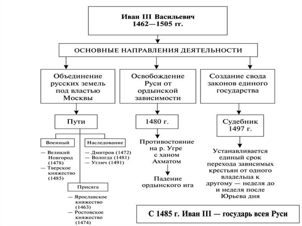 История 7 класс объединение русских земель