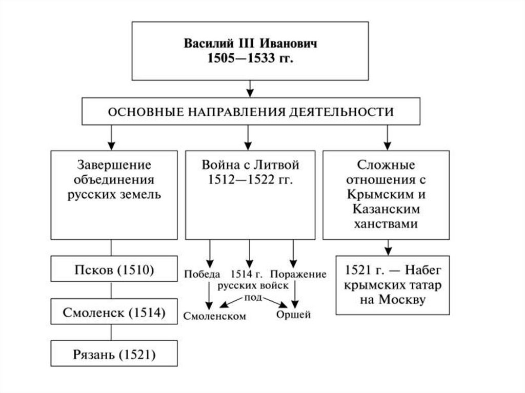 Деятельность российского государства. Схема правления Василия 3. Василий 3 таблица. Схема Василий 3 и Иван 3. Василий 3 правление.