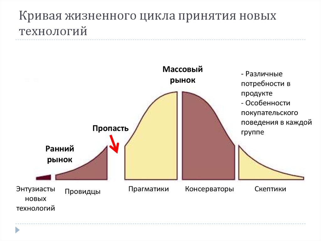 Внедрение жизненного цикла товара. Кривая жизненного цикла принятия новых технологий. Кривая жизненного цикла изделия. График жизненного цикла рынка. Кривая жизненного ц кла рфнка.