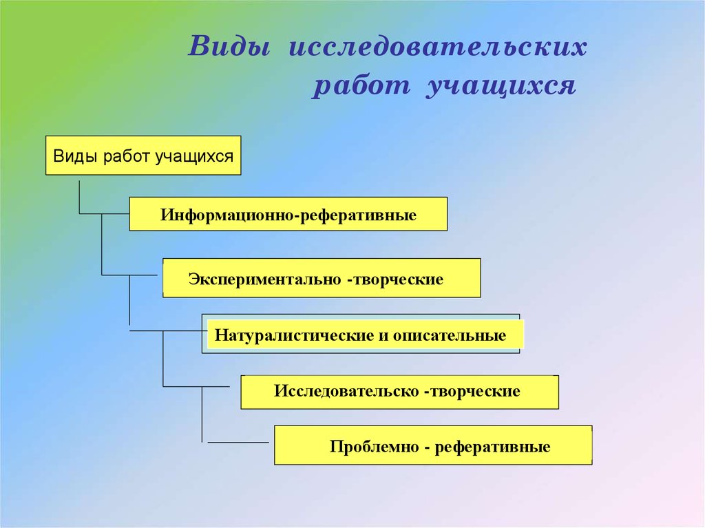 Виды научных работ. Виды исследовательских работ. Виды исследовательских работ учащихся. Виды исследовательских работ школьников. Перечислите виды исследовательских работ.