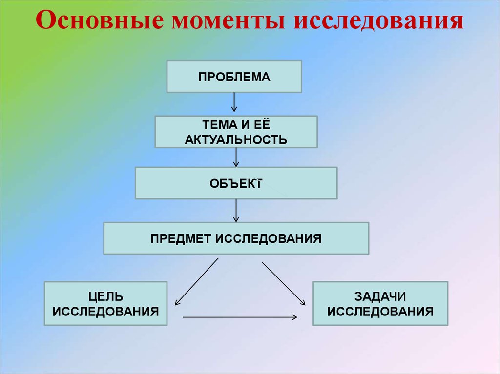 Основные моменты проекта. Основные моменты исследования.