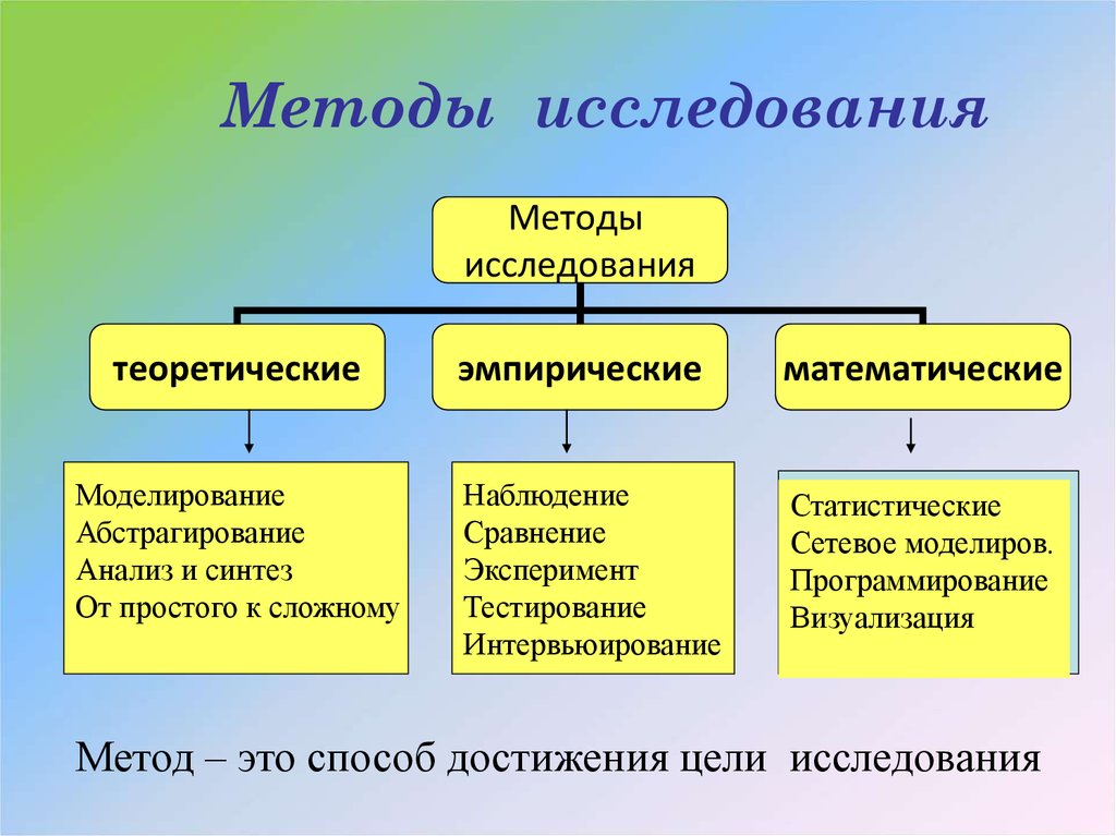 Методами исследования называются. Методы исследования. Методы исследования виды. Типы методов исследования. Основные методики исследования.