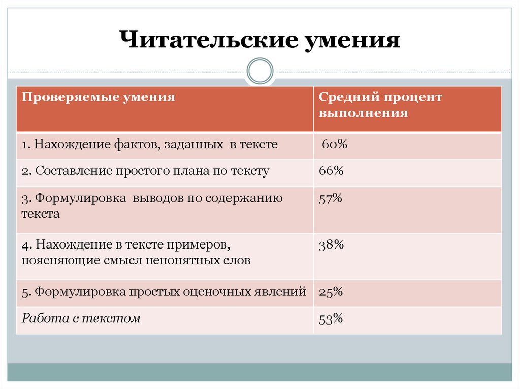 Читательские умения