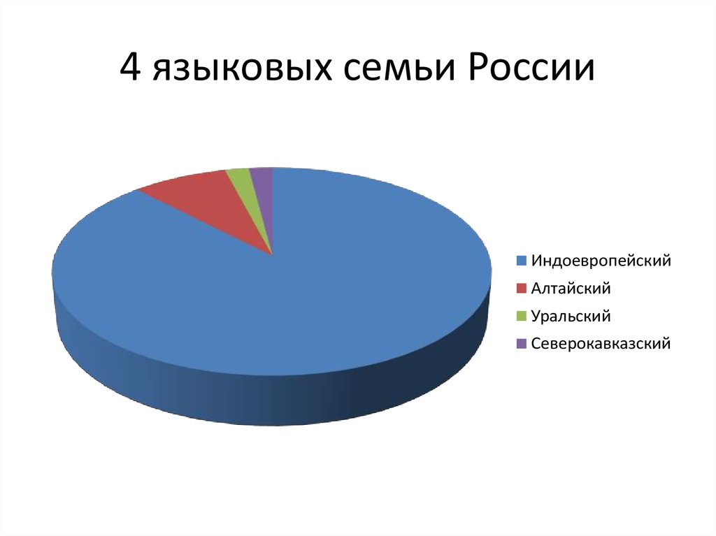 Языков состав населения