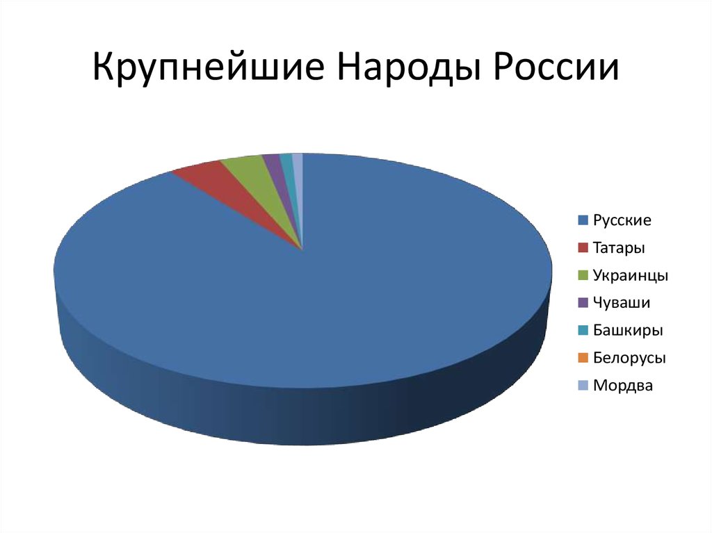 Диаграмма народов сибири