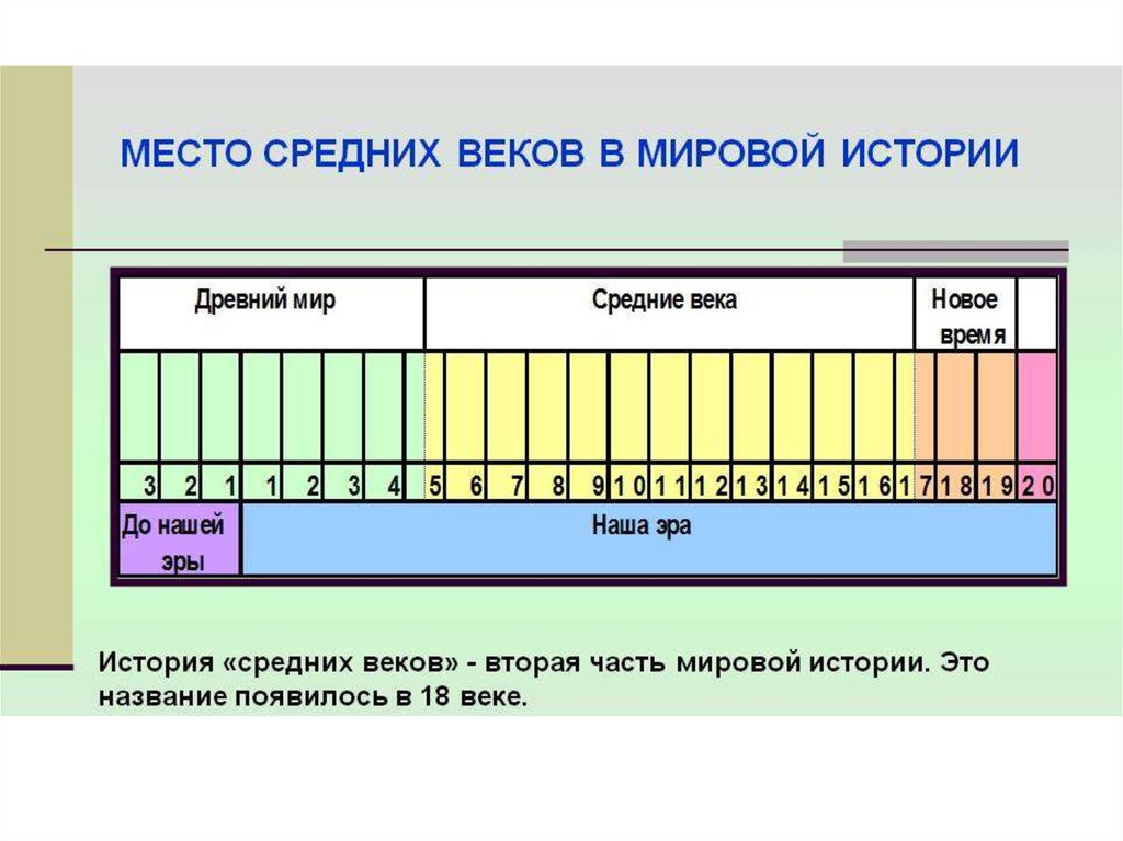 История средних веков какой век. Века в истории. История средних веков период. Века в истории средних веков таблица. Средние века период времени.